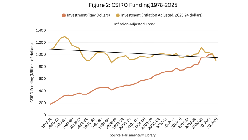 A graph showing funding for CSIRO dropping from 1978 to 2025 in inflation adjusted terms, with a downward trendline showing today's funding is below 1 billion dollars per year.