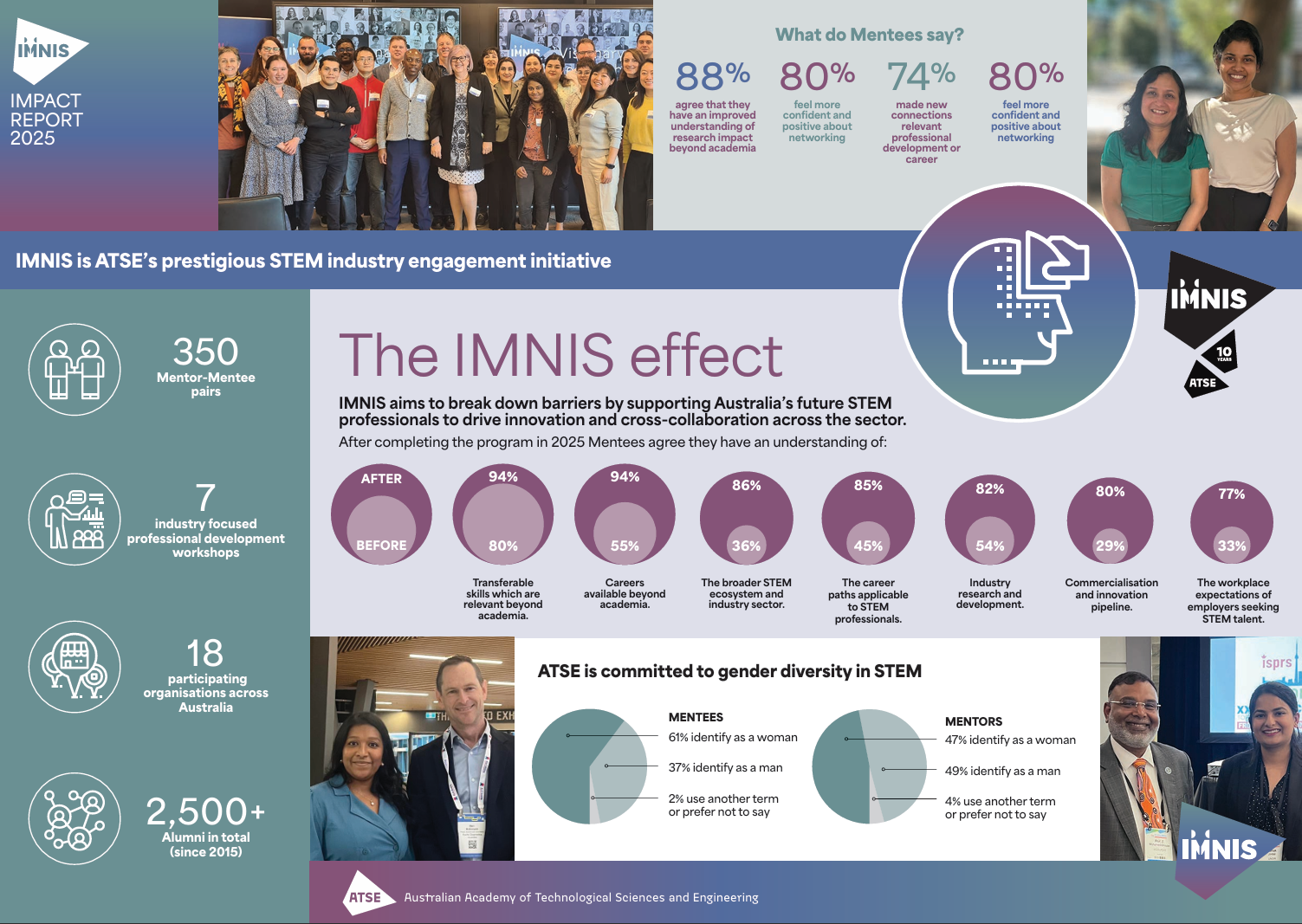 IMNIS 2026 Impact Report Graphic About 2025