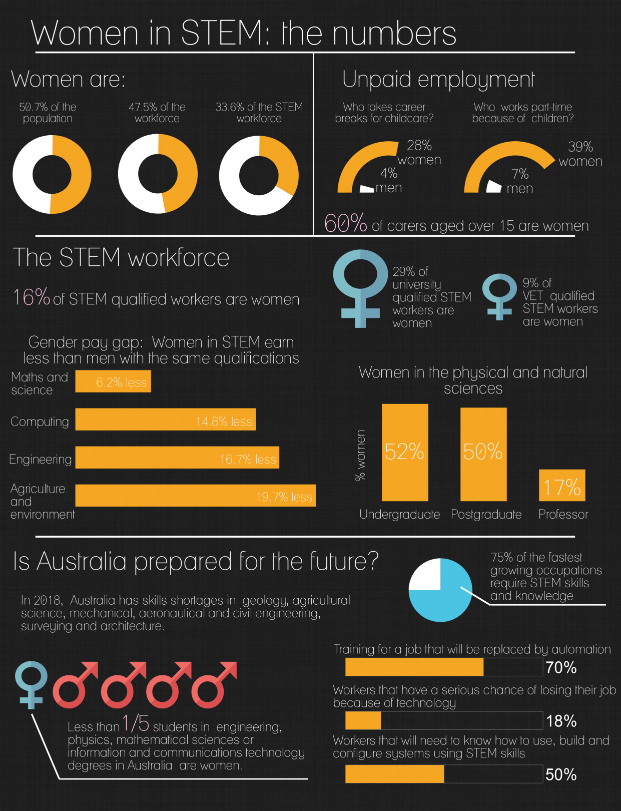 An infographic showing a series of charts outlining the low numbers of women in STEM disciplines.