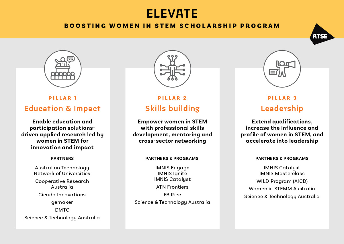Elevate Pillars - Education and Impact, Skills Building, Leadership