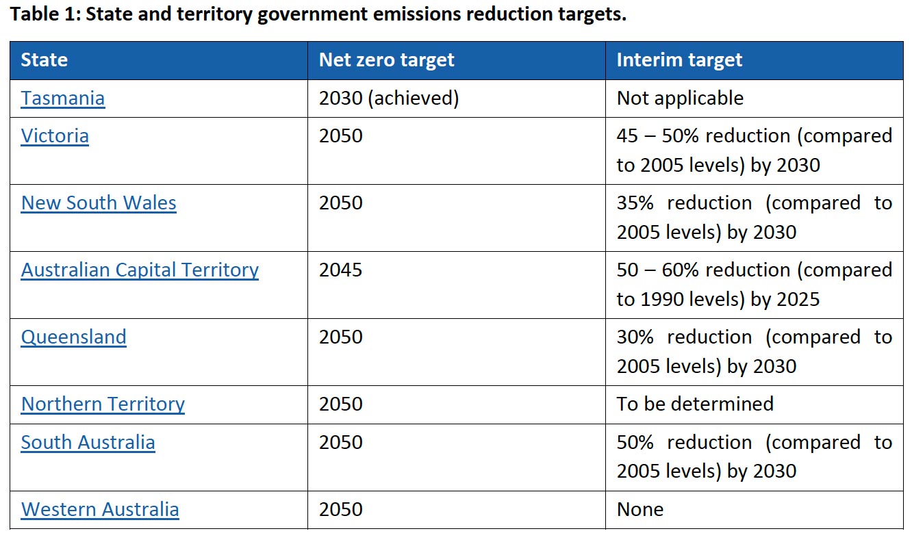 Emissions reductions targets table by state